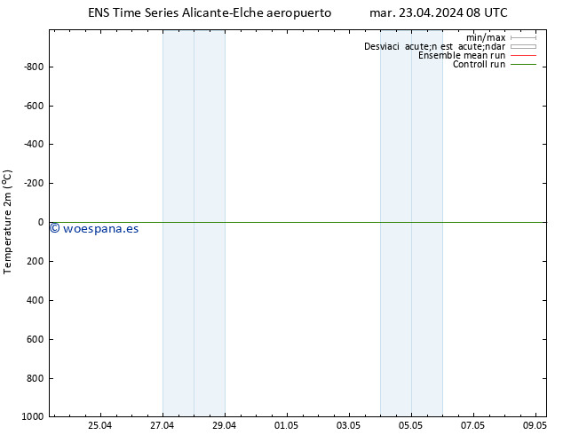 Temperatura (2m) GEFS TS jue 25.04.2024 08 UTC