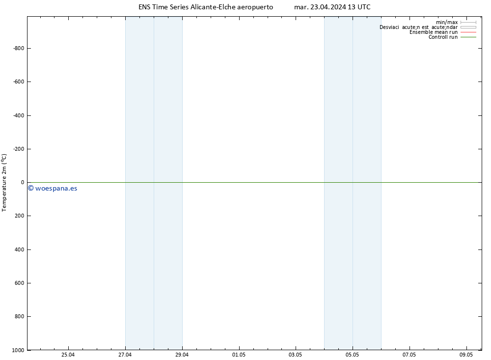 Temperatura (2m) GEFS TS mar 23.04.2024 13 UTC