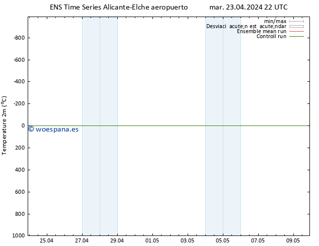 Temperatura (2m) GEFS TS mié 24.04.2024 04 UTC