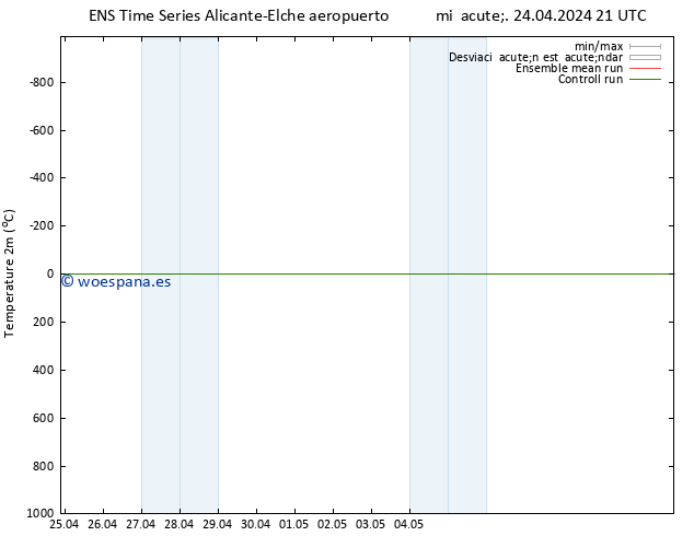 Temperatura (2m) GEFS TS jue 25.04.2024 03 UTC