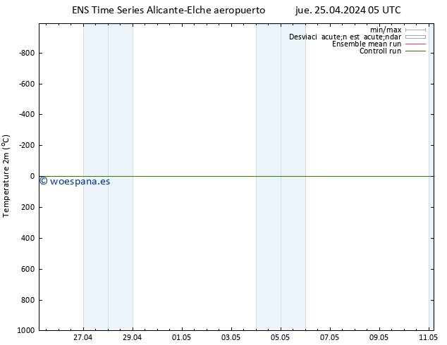 Temperatura (2m) GEFS TS jue 25.04.2024 05 UTC