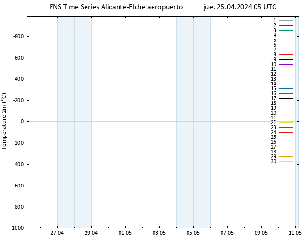 Temperatura (2m) GEFS TS jue 25.04.2024 05 UTC