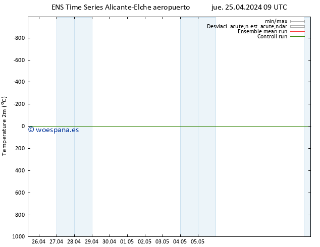 Temperatura (2m) GEFS TS sáb 27.04.2024 09 UTC