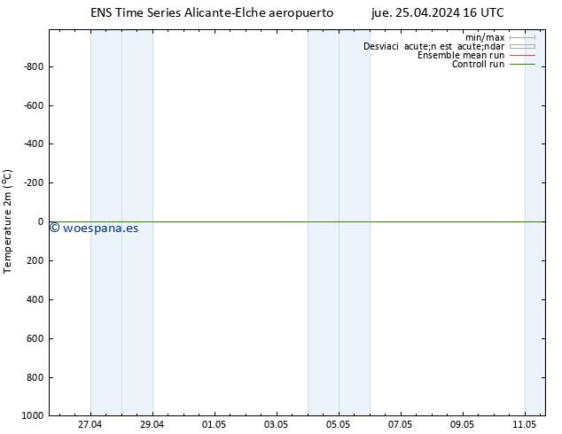Temperatura (2m) GEFS TS sáb 27.04.2024 16 UTC
