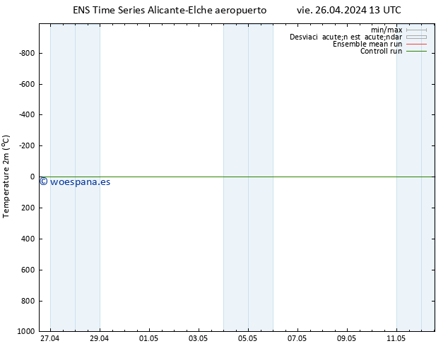 Temperatura (2m) GEFS TS sáb 27.04.2024 19 UTC
