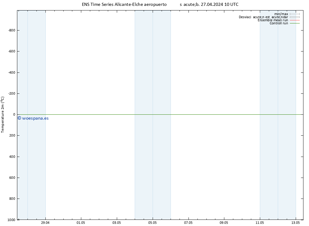 Temperatura (2m) GEFS TS jue 02.05.2024 04 UTC