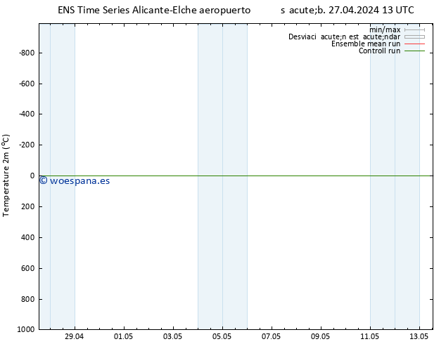 Temperatura (2m) GEFS TS sáb 27.04.2024 19 UTC