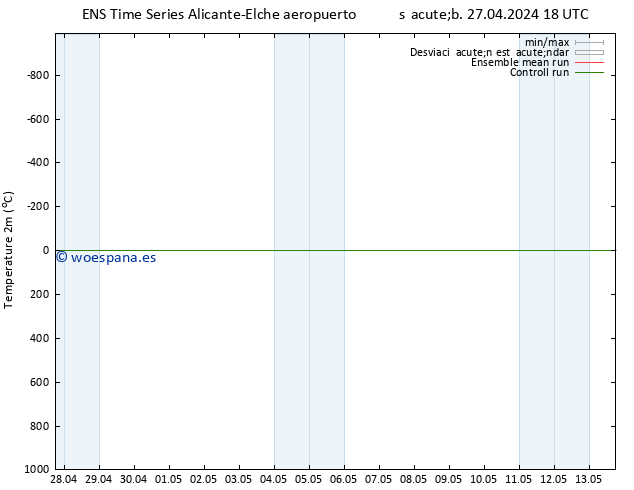 Temperatura (2m) GEFS TS sáb 27.04.2024 18 UTC