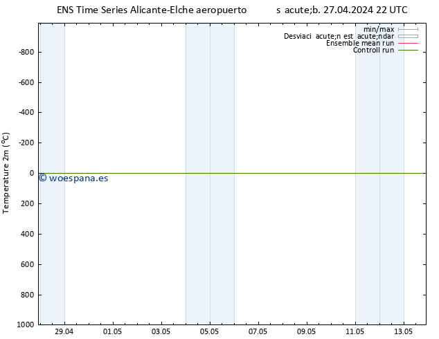 Temperatura (2m) GEFS TS vie 03.05.2024 10 UTC