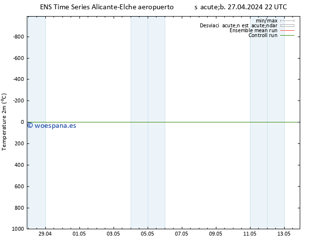 Temperatura (2m) GEFS TS dom 28.04.2024 22 UTC