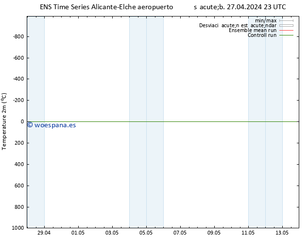 Temperatura (2m) GEFS TS dom 28.04.2024 05 UTC