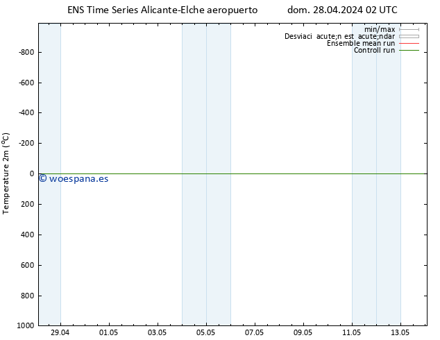 Temperatura (2m) GEFS TS mié 08.05.2024 02 UTC