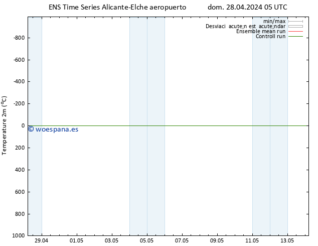 Temperatura (2m) GEFS TS mar 30.04.2024 11 UTC