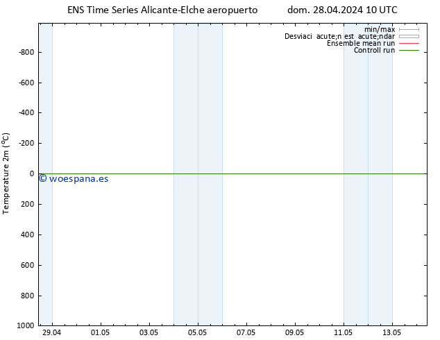 Temperatura (2m) GEFS TS dom 28.04.2024 16 UTC