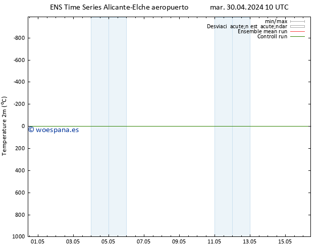 Temperatura (2m) GEFS TS jue 02.05.2024 10 UTC