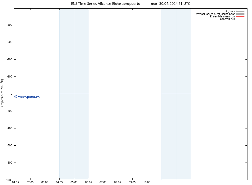 Temperatura (2m) GEFS TS mar 30.04.2024 21 UTC