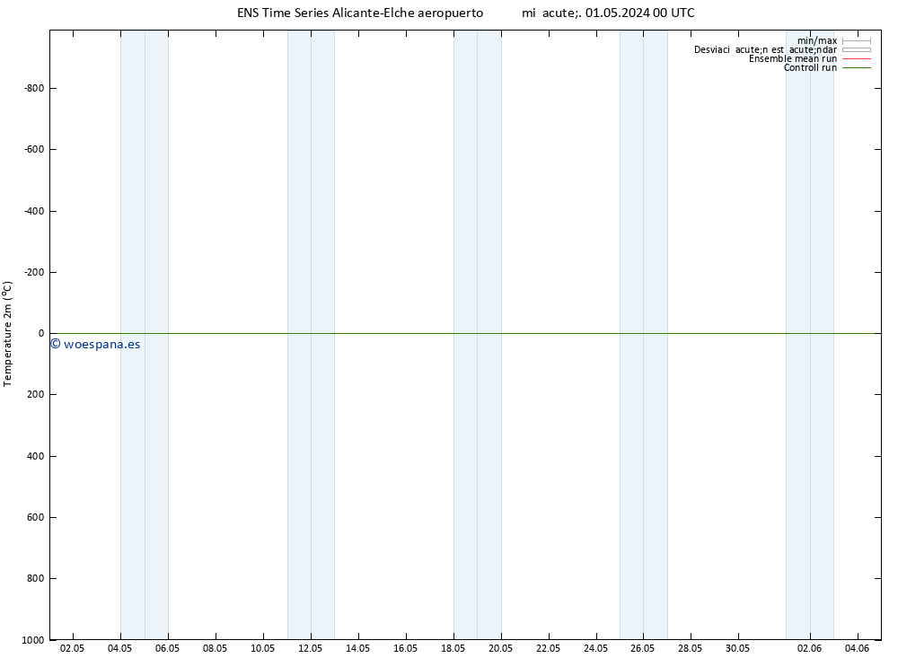 Temperatura (2m) GEFS TS vie 03.05.2024 06 UTC