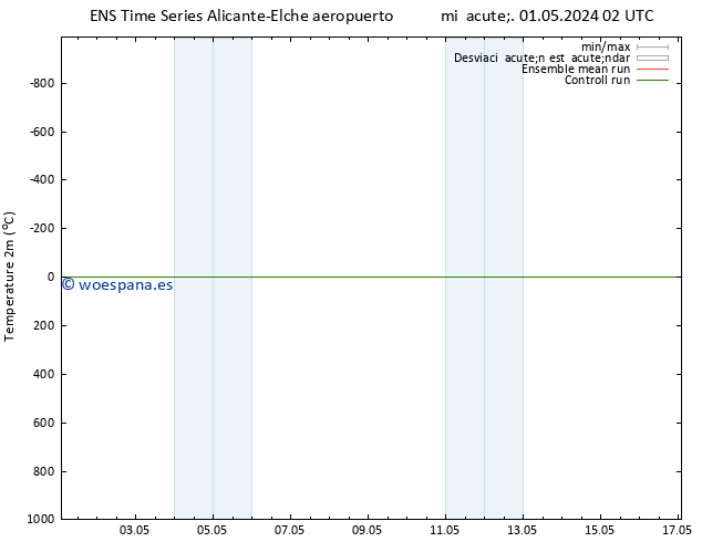 Temperatura (2m) GEFS TS mar 07.05.2024 08 UTC