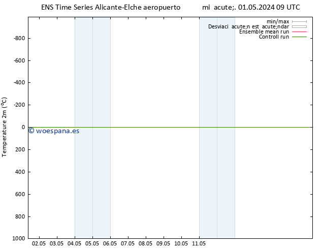 Temperatura (2m) GEFS TS mié 01.05.2024 09 UTC