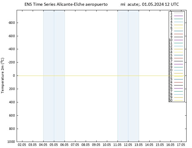 Temperatura (2m) GEFS TS mié 01.05.2024 12 UTC