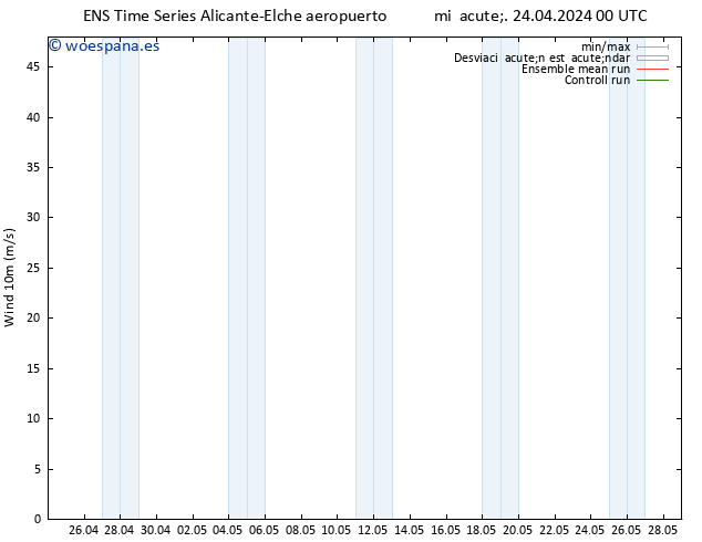 Viento 10 m GEFS TS jue 25.04.2024 06 UTC