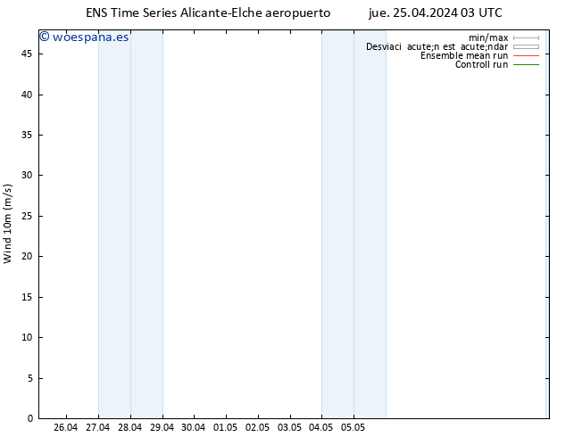 Viento 10 m GEFS TS jue 25.04.2024 03 UTC