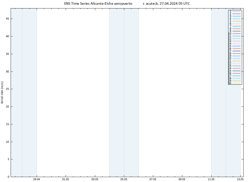 Viento 10 m GEFS TS sáb 27.04.2024 05 UTC