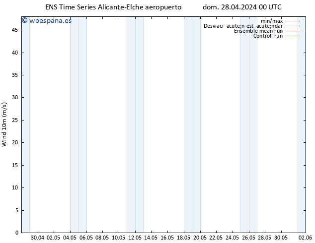 Viento 10 m GEFS TS dom 28.04.2024 06 UTC