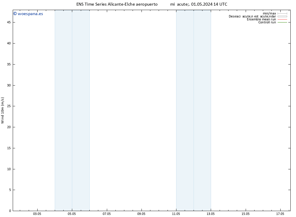 Viento 10 m GEFS TS mié 01.05.2024 14 UTC