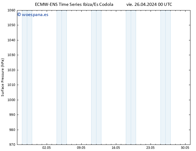 Presión superficial ALL TS vie 26.04.2024 12 UTC