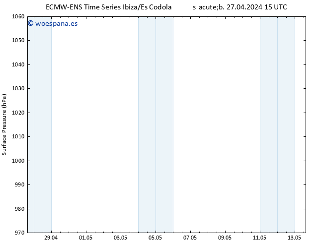 Presión superficial ALL TS sáb 27.04.2024 21 UTC