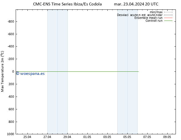 Temperatura máx. (2m) CMC TS mar 23.04.2024 20 UTC