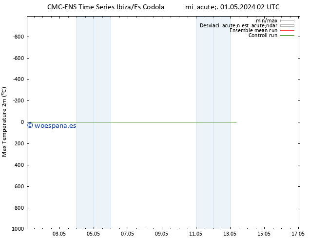 Temperatura máx. (2m) CMC TS mié 08.05.2024 14 UTC