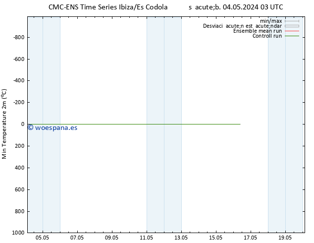 Temperatura mín. (2m) CMC TS jue 09.05.2024 03 UTC