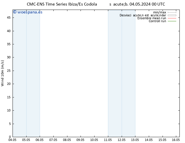 Viento 10 m CMC TS sáb 04.05.2024 00 UTC
