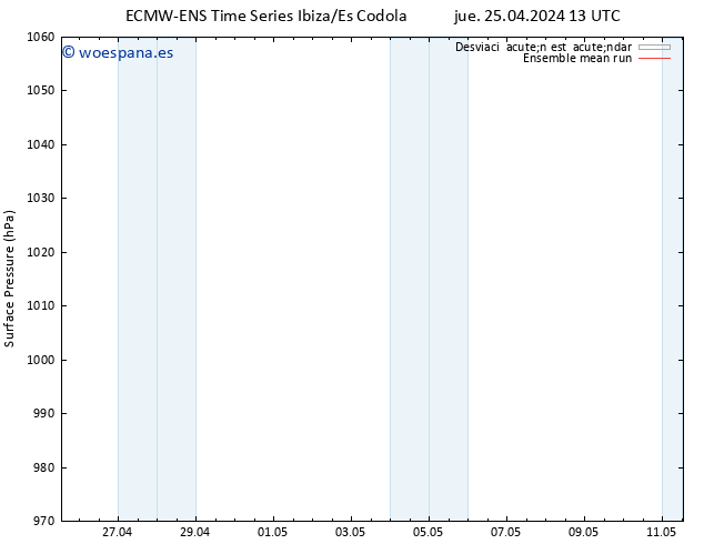 Presión superficial ECMWFTS vie 26.04.2024 13 UTC