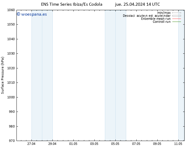Presión superficial GEFS TS sáb 27.04.2024 14 UTC