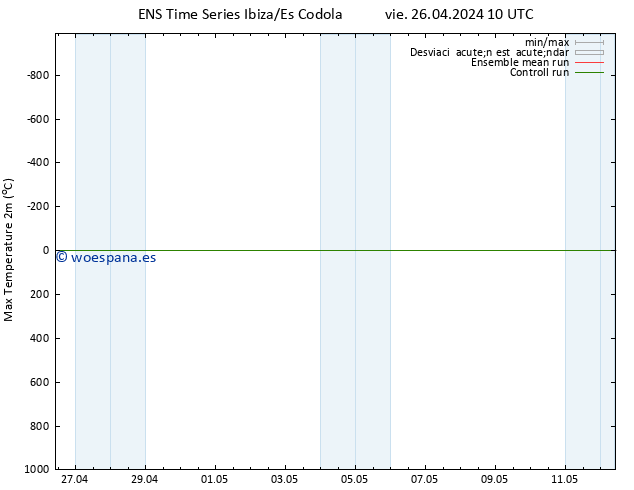 Temperatura máx. (2m) GEFS TS vie 26.04.2024 16 UTC