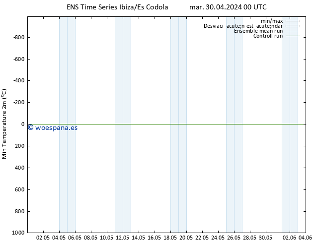 Temperatura mín. (2m) GEFS TS mar 30.04.2024 12 UTC