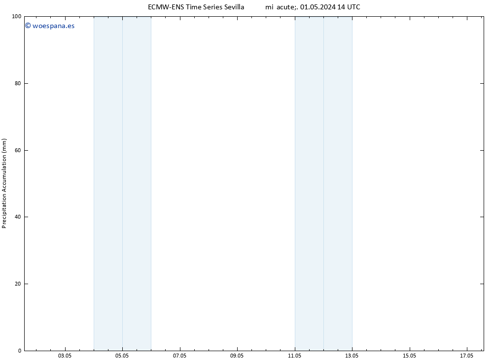 Precipitación acum. ALL TS mié 01.05.2024 20 UTC