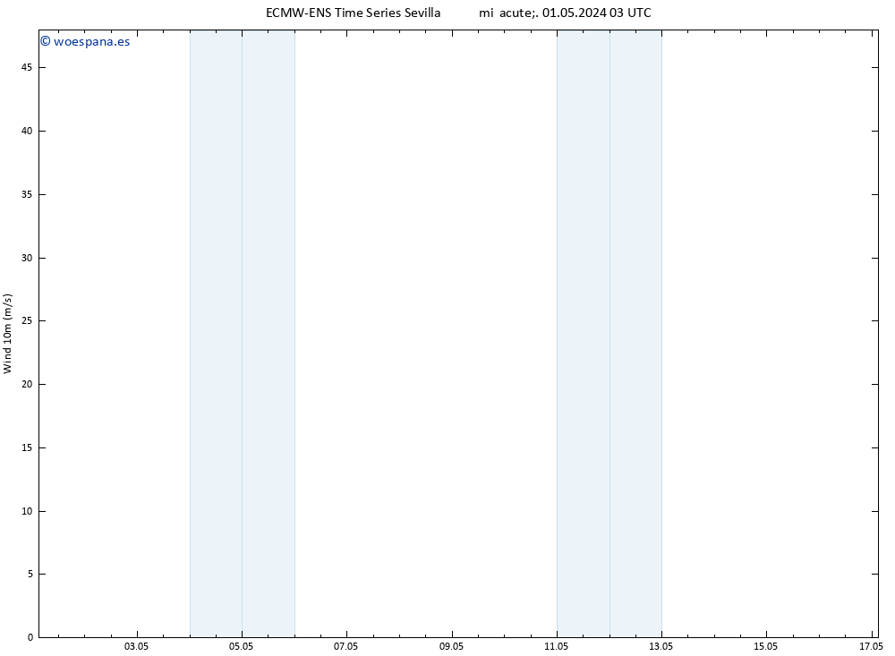 Viento 10 m ALL TS jue 02.05.2024 09 UTC