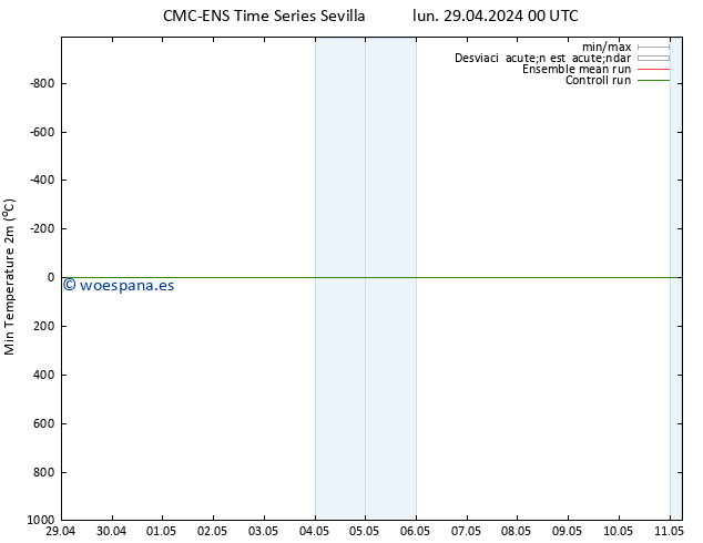 Temperatura mín. (2m) CMC TS lun 29.04.2024 00 UTC