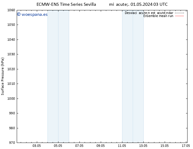 Presión superficial ECMWFTS jue 02.05.2024 03 UTC