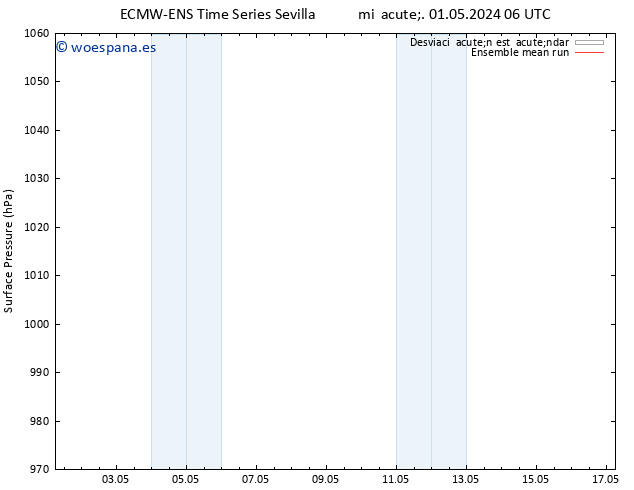 Presión superficial ECMWFTS vie 03.05.2024 06 UTC