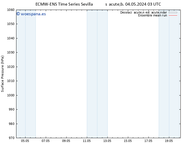 Presión superficial ECMWFTS lun 06.05.2024 03 UTC