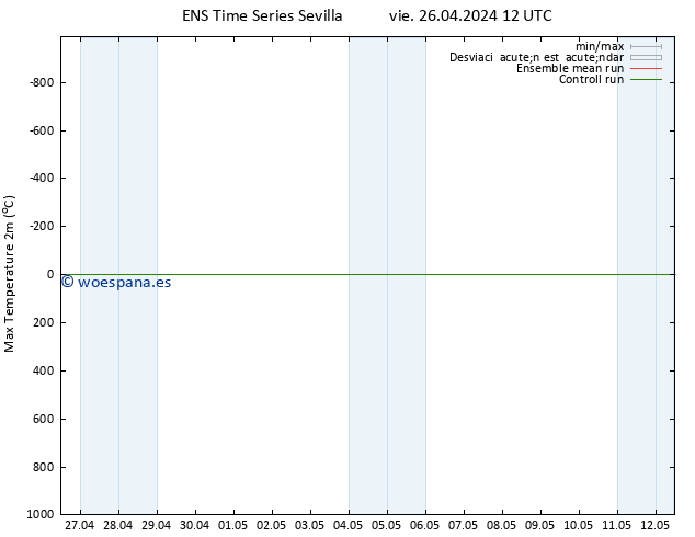 Temperatura máx. (2m) GEFS TS vie 26.04.2024 18 UTC