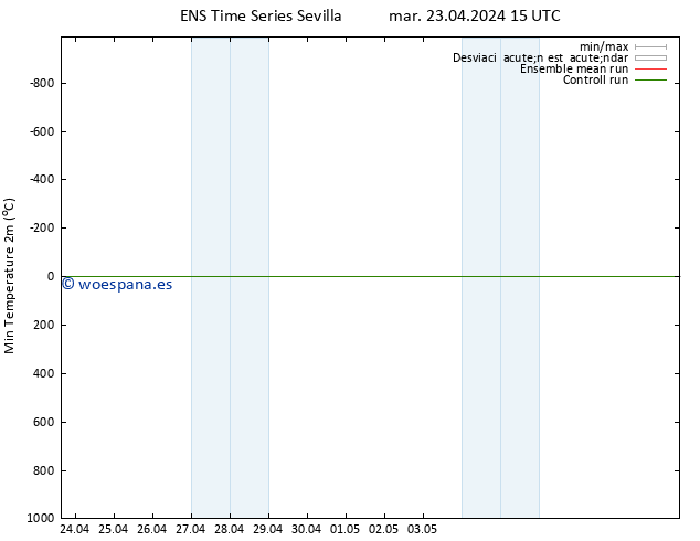 Temperatura mín. (2m) GEFS TS mar 23.04.2024 21 UTC