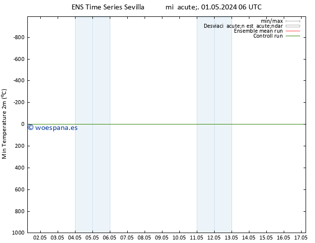 Temperatura mín. (2m) GEFS TS mié 01.05.2024 06 UTC