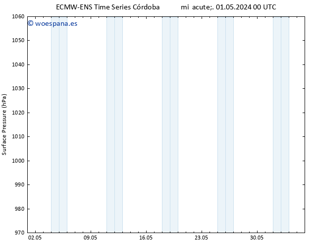 Presión superficial ALL TS jue 02.05.2024 00 UTC