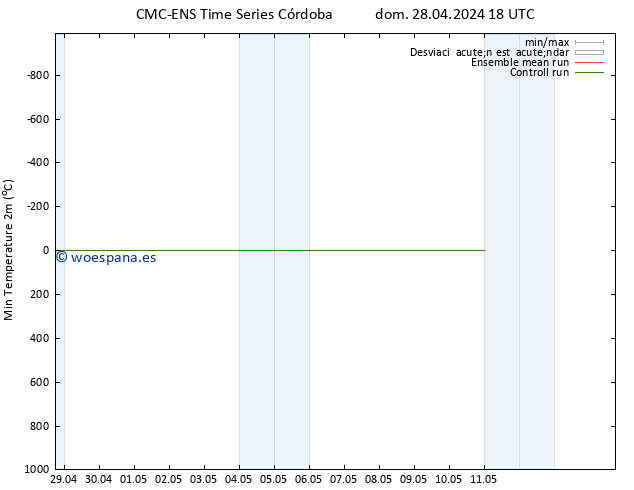 Temperatura mín. (2m) CMC TS lun 29.04.2024 06 UTC